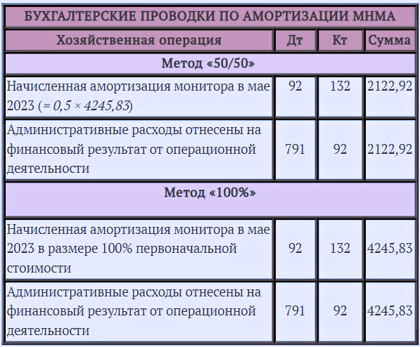 Учет малоценных внеоборотных материальных активов